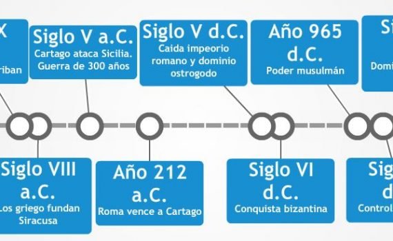 Ruta por Sicilia - La isla de los cíclopes