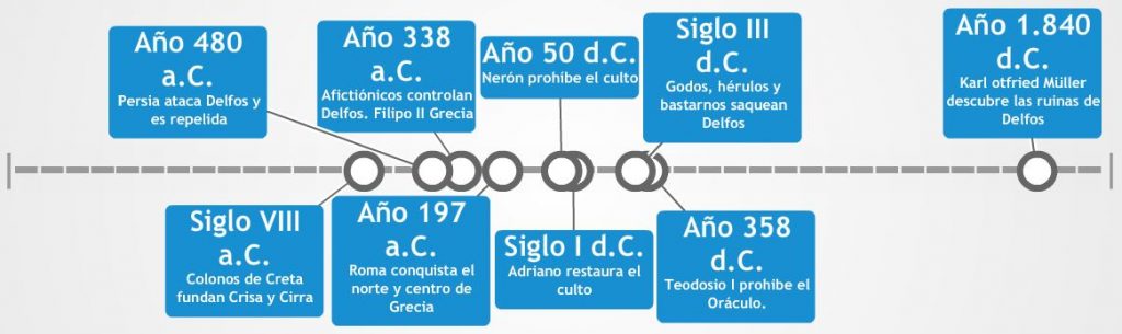 Delfos, Grecia - El oráculo en el ombligo del mundo